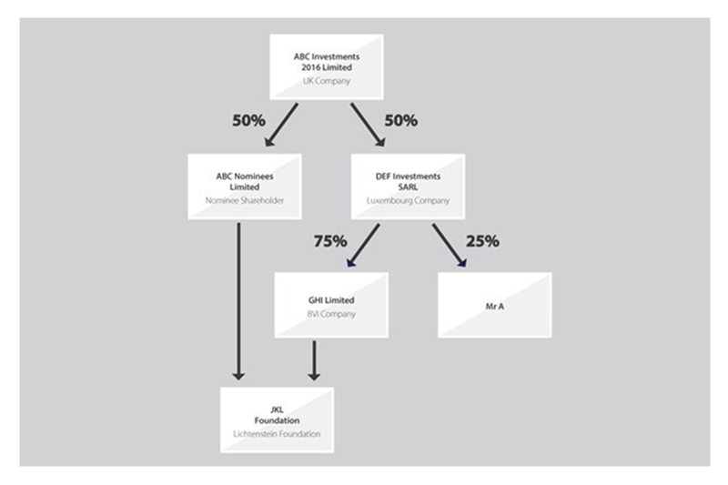 The same three box flow chart above has now been extended. Now coming from the box labelled DEF Investments SARL, Luxembourg Company, are two further arrows. One arrow labelled 25% leads to a box labelled Mr A, while the other arrow is labelled 75% and leads to a box labelled GHI Limited, BVI Company. From this box is a further arrow which leads to a final box labelled JKL Foundation, Lichtenstein Foundation. From one of the original boxes, labelled ABC Nominees Limited, Nominee Shareholder, there is also an arrow down to the JKL Foundation.