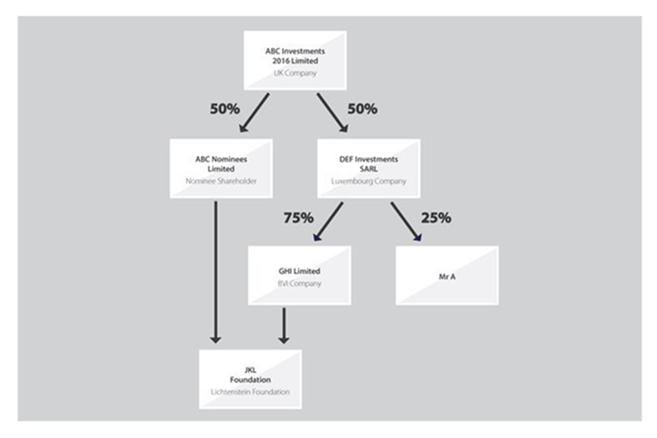 Understanding complex company structures โ Solving the puzzle