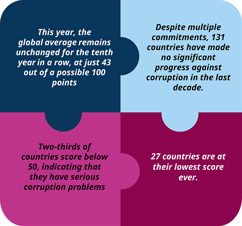 Four interlocked jigsaw pieces stating the following clockwise from top left: 1. This year, the global average remains unchanged for the tenth year in a row, at just 43 out of a possible 100 points. 2. Despite multiple commitments, 131 countries have made no significant progress against corruption in the last decade. 3. 27 countries are at their lowest score ever. 4. Two-thirds of countries score below 50, indicating that they have serious corruption problems.