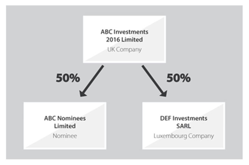 A small flow chart consisting of three boxes. The top box is labelled ABC investments 2016 Limited, UK Company, from which two arrows each labelled 50% point down to two further boxes: one box labelled ABC Nominees Limited, Nominee, and the other box labelled DEF Investments SARL, Luxembourg Company.