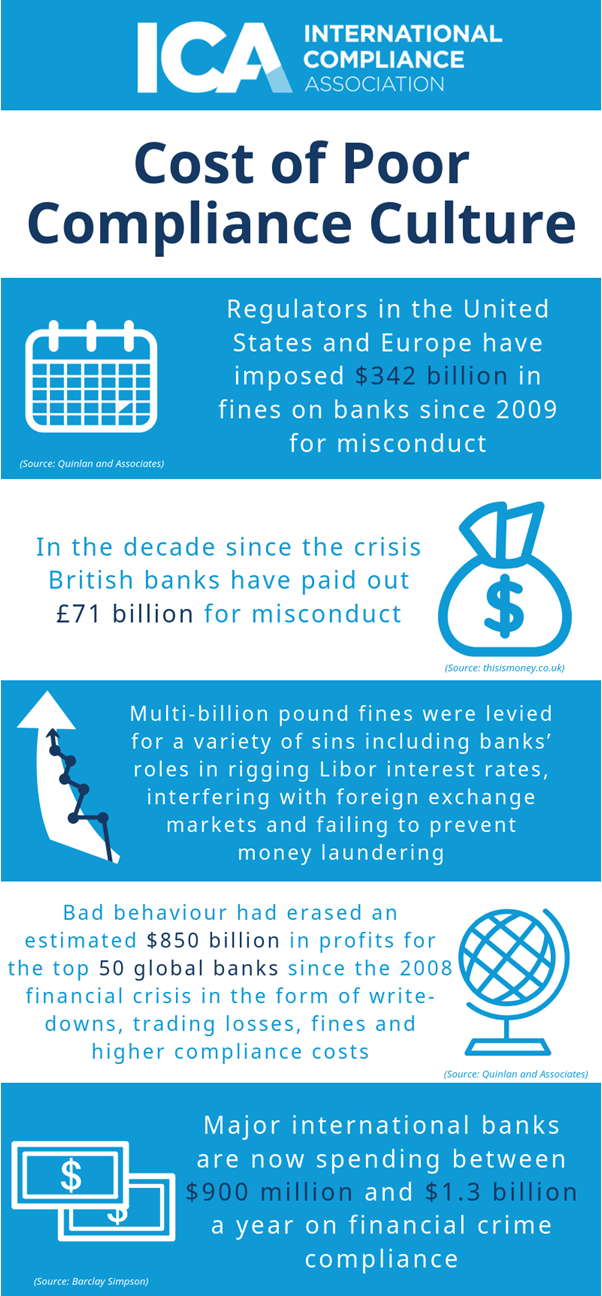 Title: Cost of Poor Compliance Culture. Statistic 1, from source Quinlan and Associates: Regulators in the United States and Europe have imposed $342 billion in fines on banks since 2009 for misconduct. Statistic 2, from source this is money.co.uk: In the decade since the crisis British banks have paid out £71 billion for misconduct. Statistic 3: Multi-billion pound fines were levied for a variety of sins including banks’ roles in rigging Libor interest rates, interfering with foreign exchange markets and failing to prevent money laundering. Statistic 4, from source Quinlan and Associates: Bad behaviour had erased an estimated $850 billion in profits for the top 50 global banks since the 2008 financial crisis in the form of write-downs, trading losses, fines and higher compliance costs. Statistic 5, from source Barclay Simpson: Major international banks are now spending between $900 million and $1.3 billion a year on financial crime compliance.