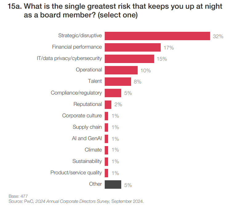 The single greatest risk that keeps you up at night as a board member