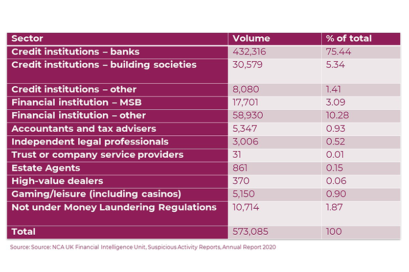 A table with three columns, titled Sector; Volume; and Percentage of total. The source of these statistics is the NCA UK Financial Intelligence Unit, Suspicious Activity Reports, Annual Report 2020. Under the Sector column the first row is Credit institution – banks, with a volume of 432,316 and a percentage of total of 75.44. The next row is Credit institution – building societies, with a volume of 30,579 and a percentage of total of 5.34. The next row is Credit institution – other, with a volume of 8,080 and a percentage of total of 1.41. The next row is Financial institution – MSB, with a volume of 17,701 and a percentage of total of 3.09. The next row is Financial institution – other, with a volume of 58,930 and a percentage of total of 10.28. The next row is Accountants and tax advisers, with a volume of 5,347 and a percentage of total of 0.93. The next row is Independent legal professionals, with a volume of 3,006 and a percentage of total of 0.52. The next row is Trust or company service providers, with a volume of 31 and a percentage of total of 0.01. The next row is Estate agents, with a volume of 861 and a percentage of total of 0.15. The next row is High value dealers, with a volume of 370 and a percentage of total of 0.06. The next row is Gaming/leisure (including casinos), with a volume of 5,150 and a percentage of total of 0.90. The next row is Not under Money Laundering Regulations, with a volume of 10,714 and a percentage of total of 1.87. The last row gives a total volume of SARs from all these sectors, which is 573,085.