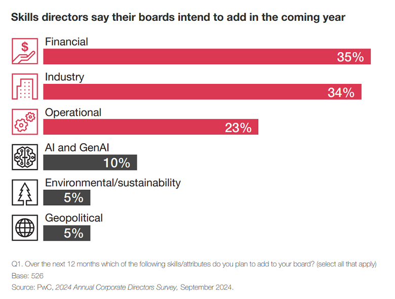 Skills directors say their boards intend to add in the coming year