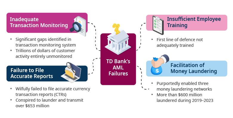 Diagram of TD Bank's AML Failures
