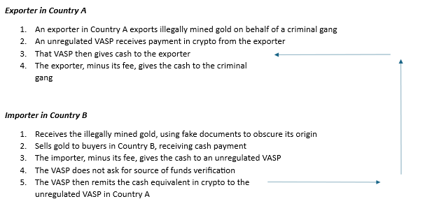 Exporter in Country A. 1. An exporter in Country A exports illegally mined gold on behalf of a criminal gang. 2. An unregulated VASP receives payment in crypto from the exporter. 3. That VASP then gives cash to the exporter. 4. The exporter, minus its fee, gives the cash to the criminal gang.  Importer in Country B 1. Receives the illegally mined gold, using fake documents to obscure its origin. 2. Sells gold to buyers in Country B, receiving cash payment. 3. The importer, minus its fee, gives the cash to an unregulated VASP. 4. The VASP does not ask for source of funds verification. 5. The VASP then remits the cash equivalent in crypto to the unregulated VASP in Country A (i.e. back to point 3 in Country A).